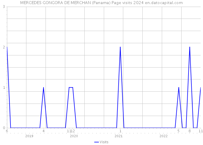 MERCEDES GONGORA DE MERCHAN (Panama) Page visits 2024 
