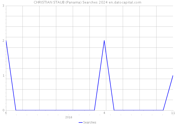 CHRISTIAN STAUB (Panama) Searches 2024 