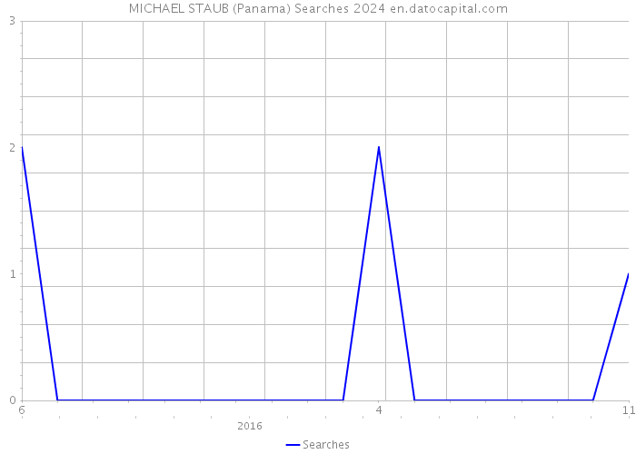 MICHAEL STAUB (Panama) Searches 2024 