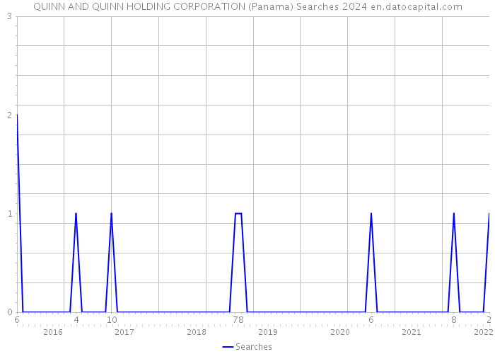 QUINN AND QUINN HOLDING CORPORATION (Panama) Searches 2024 