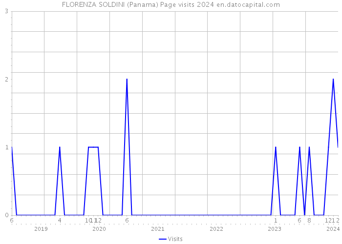 FLORENZA SOLDINI (Panama) Page visits 2024 