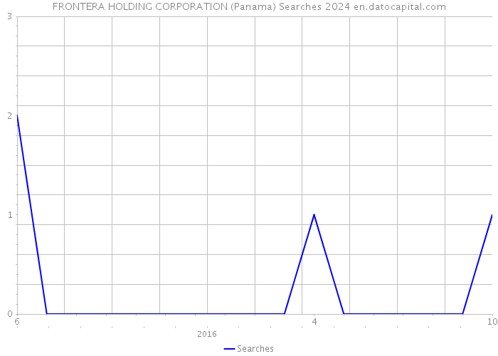 FRONTERA HOLDING CORPORATION (Panama) Searches 2024 