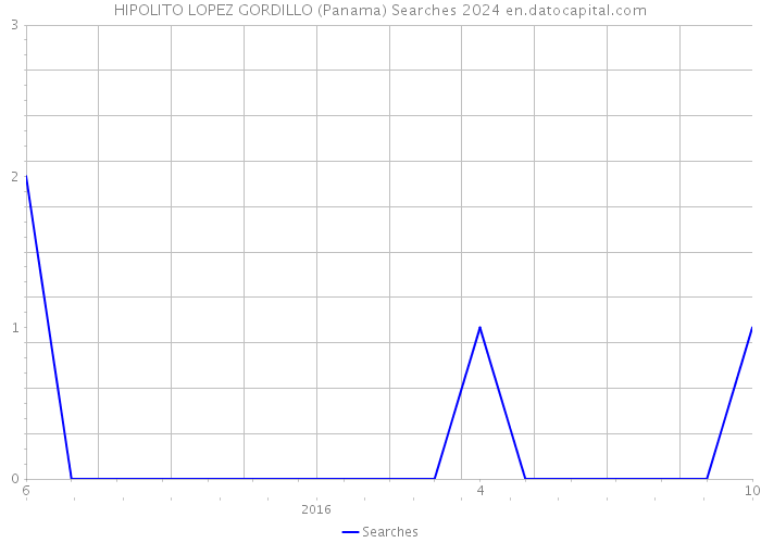 HIPOLITO LOPEZ GORDILLO (Panama) Searches 2024 