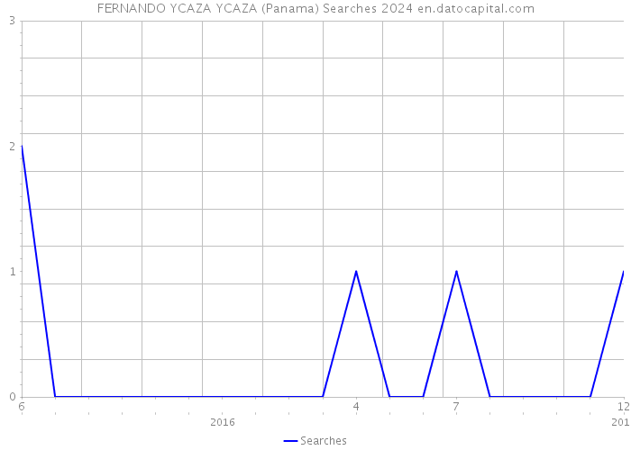 FERNANDO YCAZA YCAZA (Panama) Searches 2024 