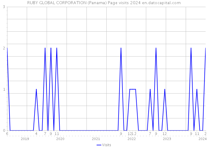 RUBY GLOBAL CORPORATION (Panama) Page visits 2024 