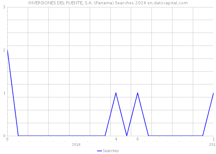 INVERSIONES DEL PUENTE, S.A. (Panama) Searches 2024 
