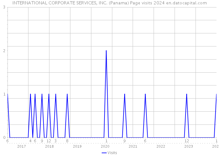 INTERNATIONAL CORPORATE SERVICES, INC. (Panama) Page visits 2024 