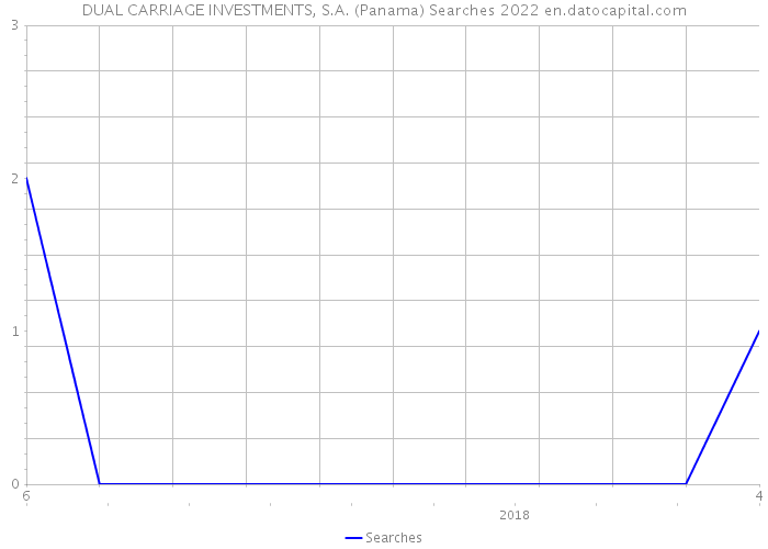 DUAL CARRIAGE INVESTMENTS, S.A. (Panama) Searches 2022 