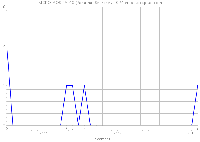 NICKOLAOS PAIZIS (Panama) Searches 2024 