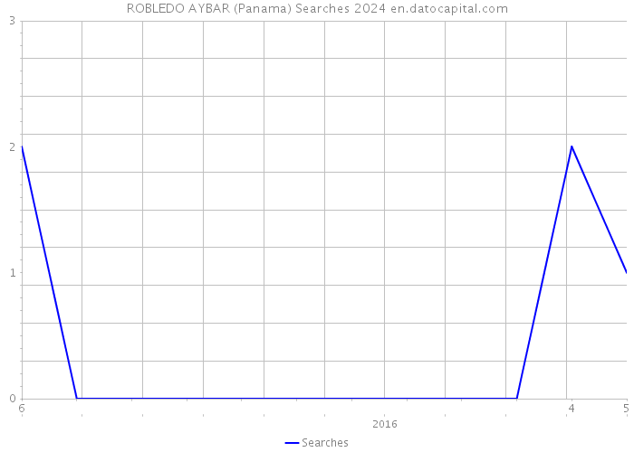 ROBLEDO AYBAR (Panama) Searches 2024 