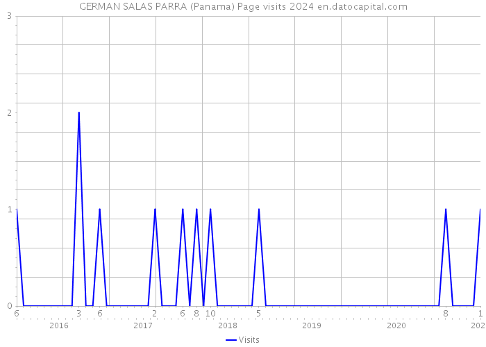 GERMAN SALAS PARRA (Panama) Page visits 2024 