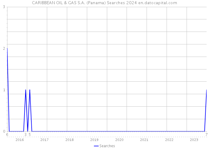 CARIBBEAN OIL & GAS S.A. (Panama) Searches 2024 