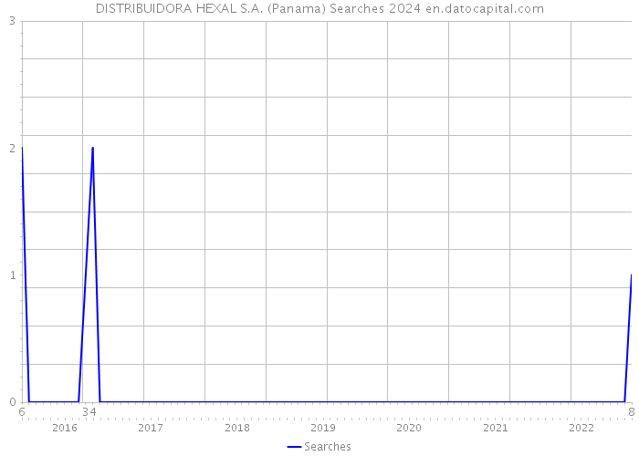 DISTRIBUIDORA HEXAL S.A. (Panama) Searches 2024 