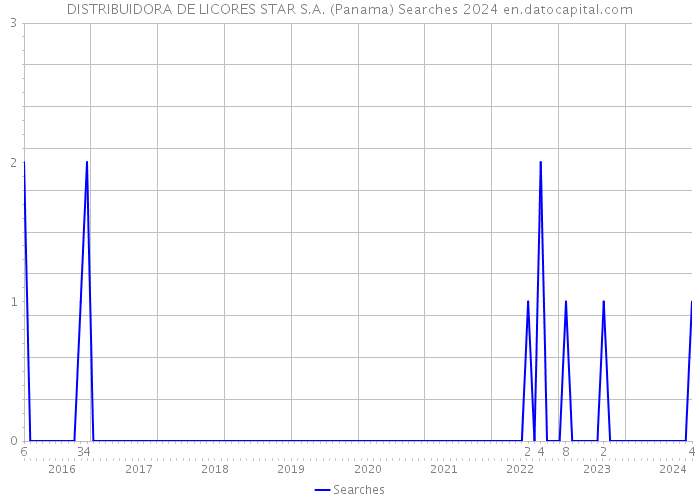 DISTRIBUIDORA DE LICORES STAR S.A. (Panama) Searches 2024 