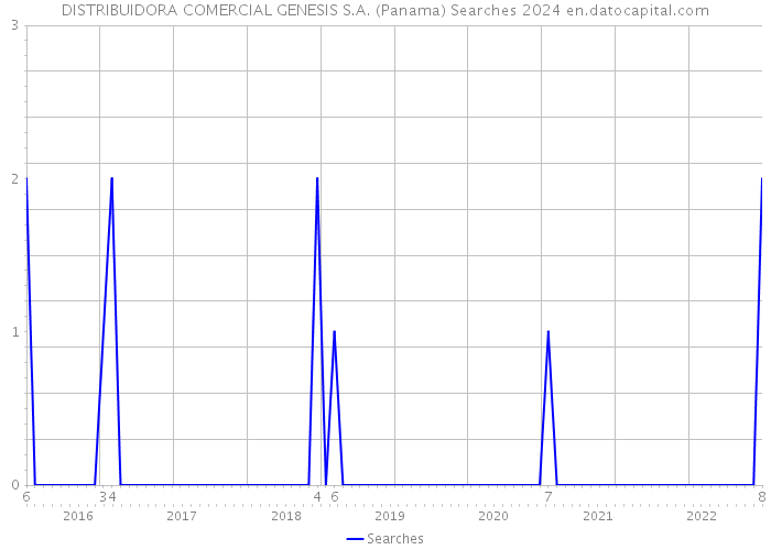 DISTRIBUIDORA COMERCIAL GENESIS S.A. (Panama) Searches 2024 