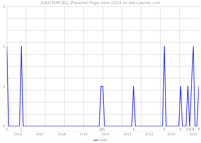 JUAN PURCELL (Panama) Page visits 2024 