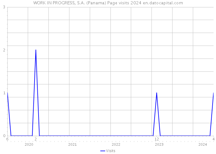 WORK IN PROGRESS, S.A. (Panama) Page visits 2024 