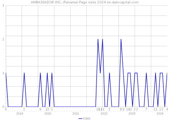 AMBASSADOR INC. (Panama) Page visits 2024 