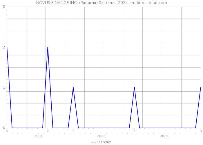 NOVUS FINANCE INC. (Panama) Searches 2024 