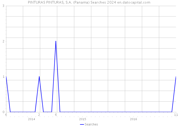 PINTURAS PINTURAS, S.A. (Panama) Searches 2024 