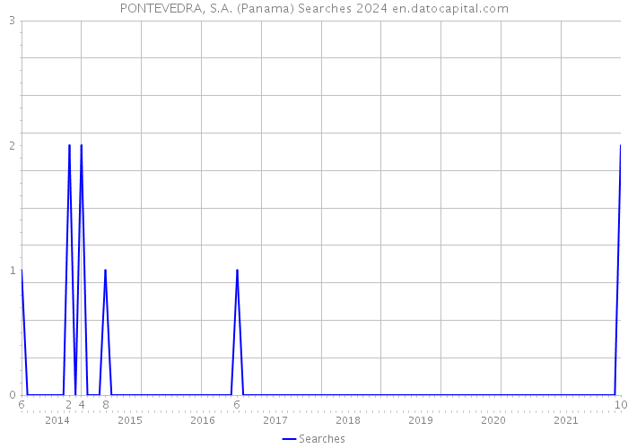 PONTEVEDRA, S.A. (Panama) Searches 2024 