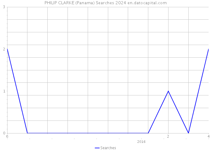 PHILIP CLARKE (Panama) Searches 2024 