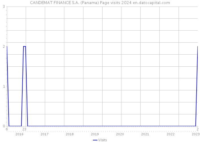 CANDEMAT FINANCE S.A. (Panama) Page visits 2024 