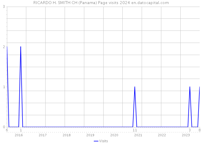 RICARDO H. SMITH CH (Panama) Page visits 2024 