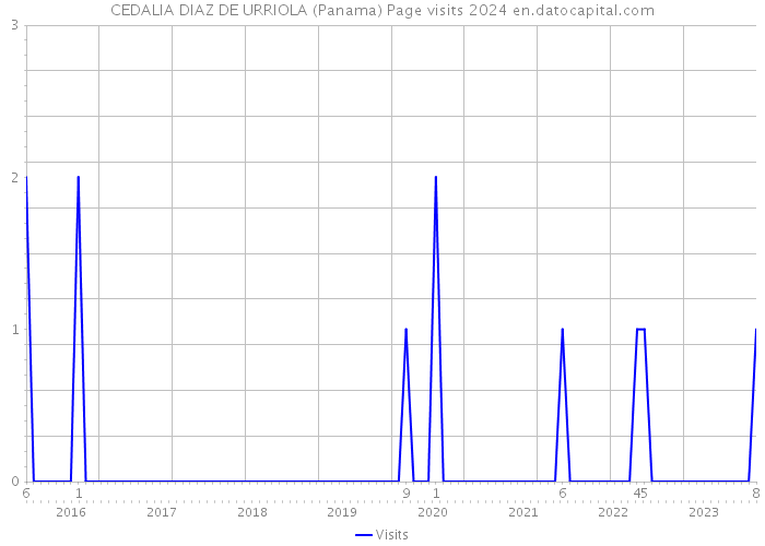 CEDALIA DIAZ DE URRIOLA (Panama) Page visits 2024 