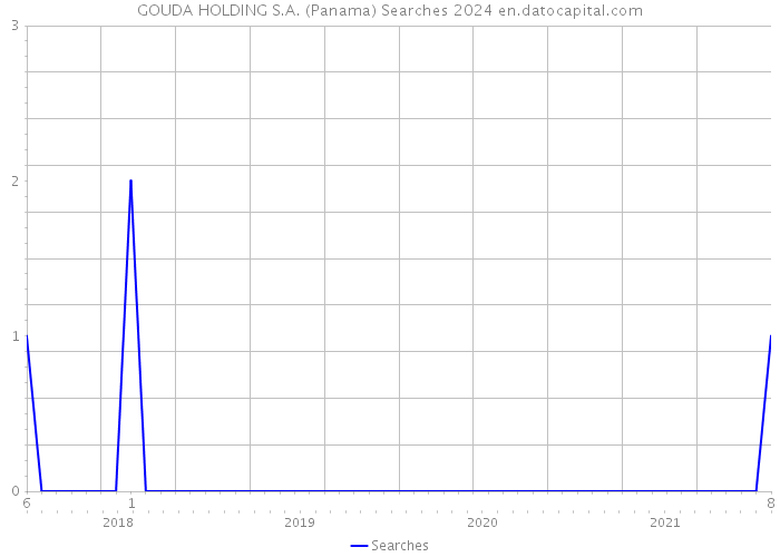 GOUDA HOLDING S.A. (Panama) Searches 2024 