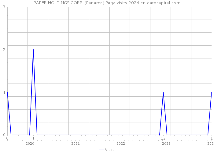 PAPER HOLDINGS CORP. (Panama) Page visits 2024 