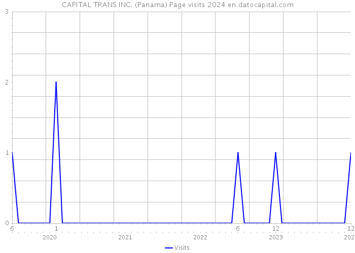 CAPITAL TRANS INC. (Panama) Page visits 2024 