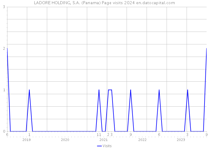 LADORE HOLDING, S.A. (Panama) Page visits 2024 