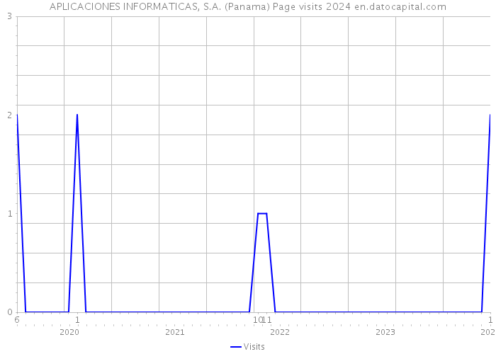 APLICACIONES INFORMATICAS, S.A. (Panama) Page visits 2024 