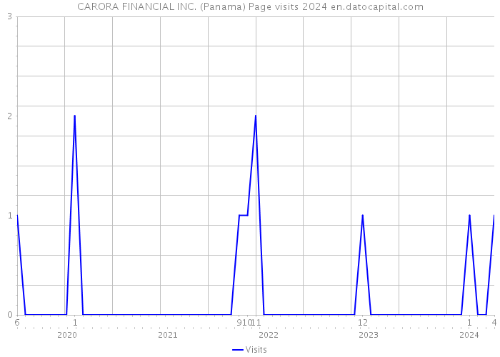 CARORA FINANCIAL INC. (Panama) Page visits 2024 