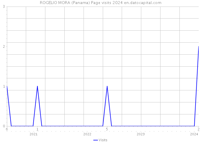 ROGELIO MORA (Panama) Page visits 2024 