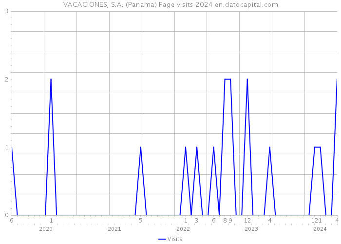 VACACIONES, S.A. (Panama) Page visits 2024 