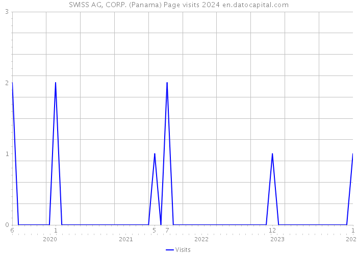 SWISS AG, CORP. (Panama) Page visits 2024 