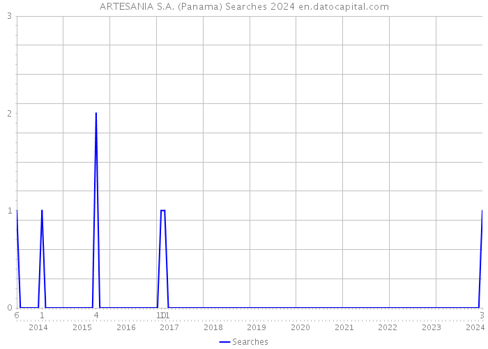 ARTESANIA S.A. (Panama) Searches 2024 