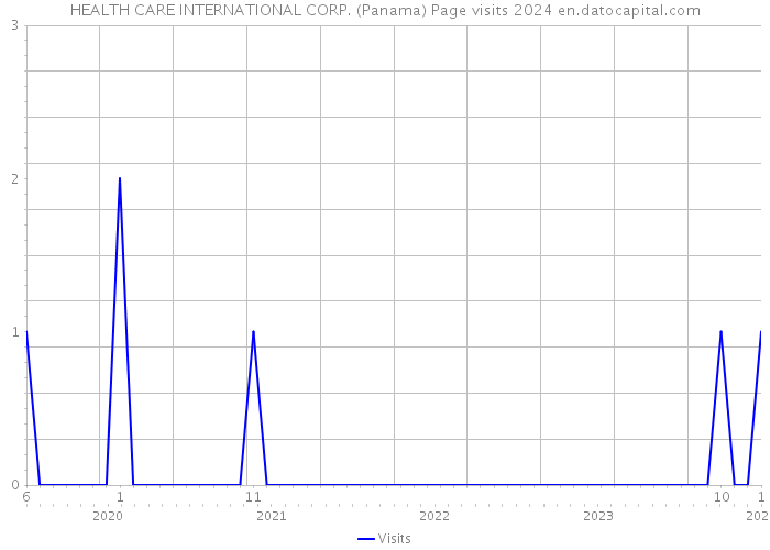 HEALTH CARE INTERNATIONAL CORP. (Panama) Page visits 2024 