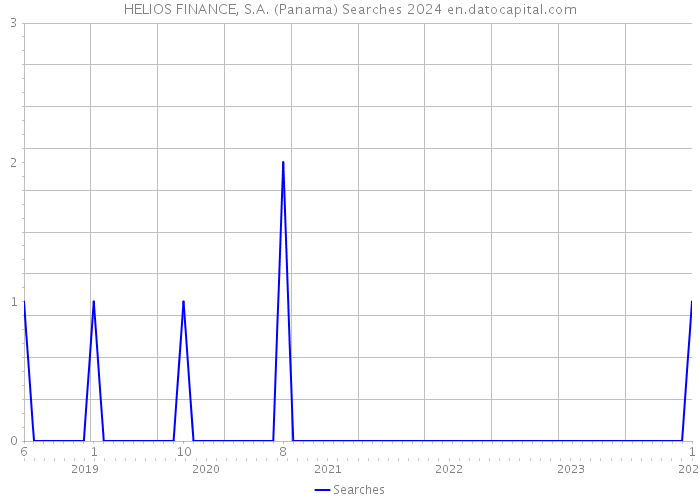 HELIOS FINANCE, S.A. (Panama) Searches 2024 