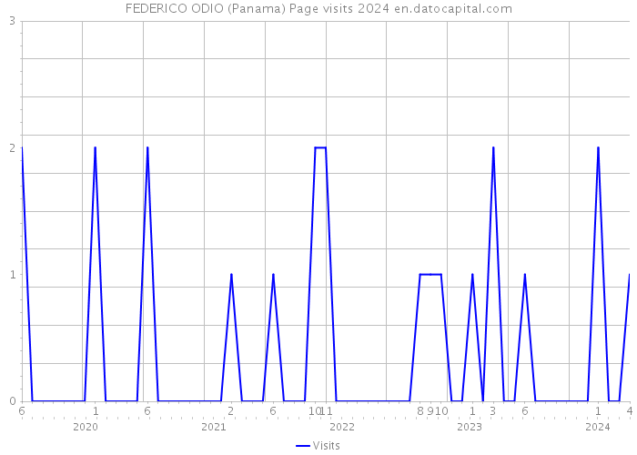 FEDERICO ODIO (Panama) Page visits 2024 