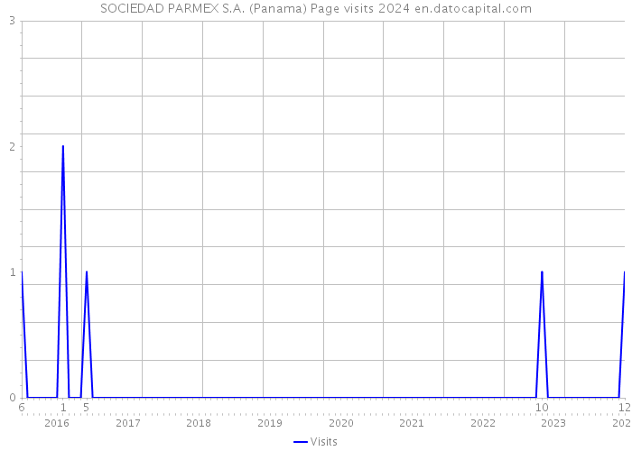 SOCIEDAD PARMEX S.A. (Panama) Page visits 2024 