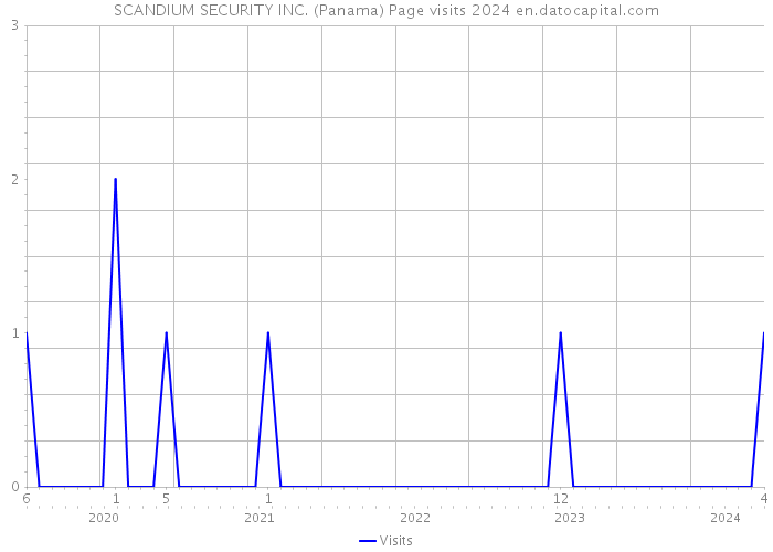 SCANDIUM SECURITY INC. (Panama) Page visits 2024 
