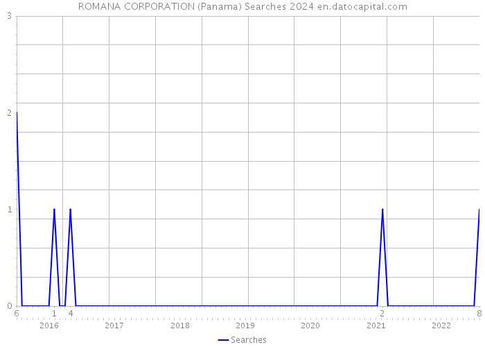 ROMANA CORPORATION (Panama) Searches 2024 