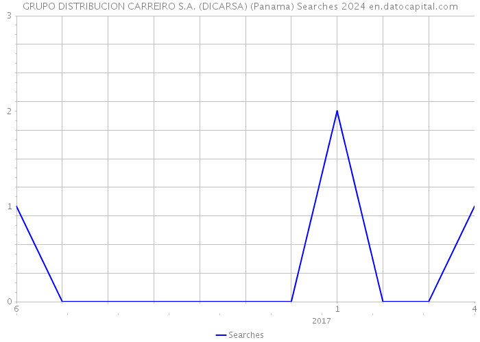 GRUPO DISTRIBUCION CARREIRO S.A. (DICARSA) (Panama) Searches 2024 