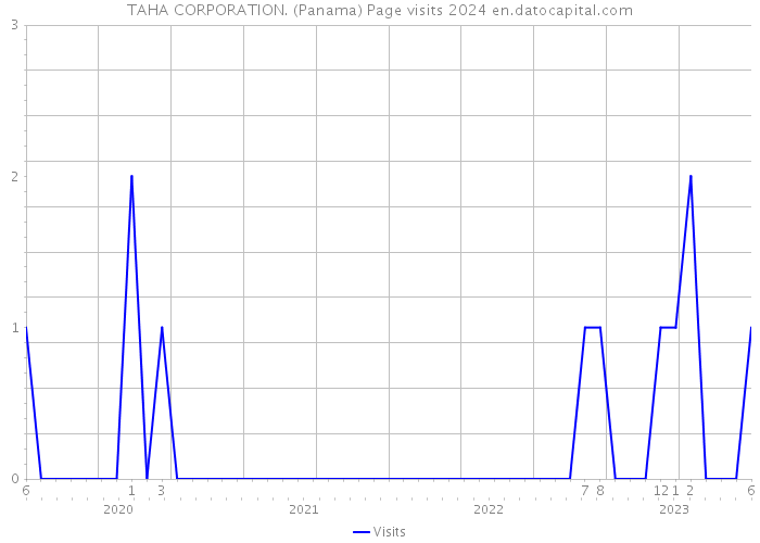 TAHA CORPORATION. (Panama) Page visits 2024 