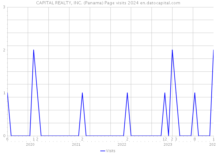 CAPITAL REALTY, INC. (Panama) Page visits 2024 