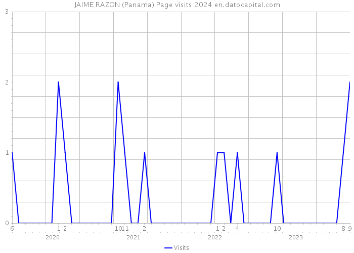JAIME RAZON (Panama) Page visits 2024 