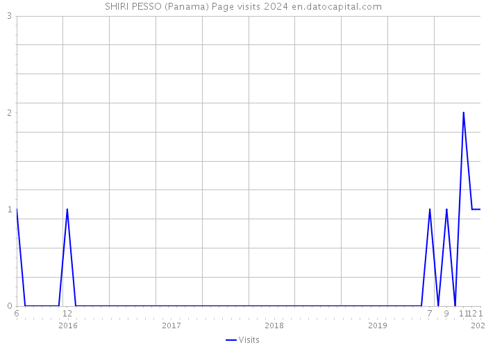 SHIRI PESSO (Panama) Page visits 2024 